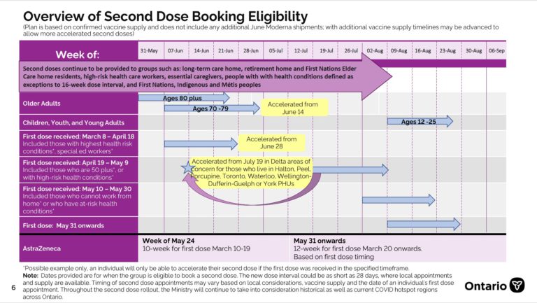 Ontario accelerates second COVID-19 vaccine for more groups