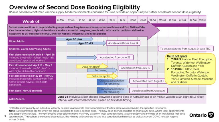 More accelerated second dose appts, Simcoe Muskoka now Delta hotspot