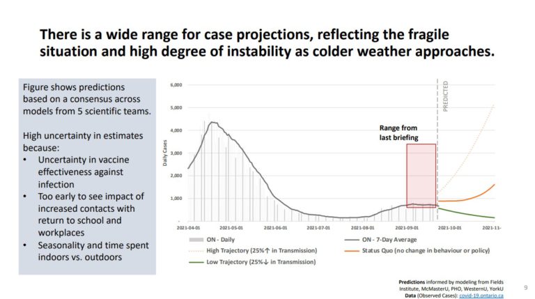 New modelling shows flattened 4th wave, but calls Ontario’s situation fragile